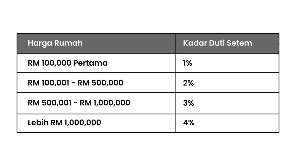 Rumah Pertama Tanpa Duti Setem; Ramai Yang Tak Tahu Caranya? 2 duti setem far capital house ownership campaign