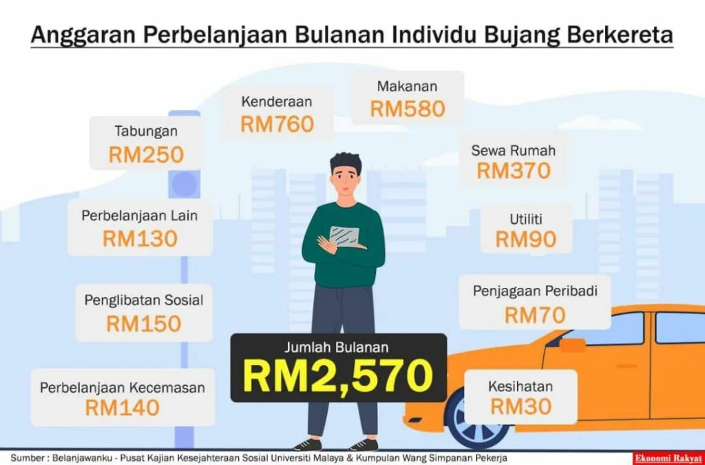 Orang Bujang Kena Income Minimum RM 2,500+ Nak Survive? 1 WhatsApp Image 2022 05 05 at 10.44.22 PM 1024x675 1