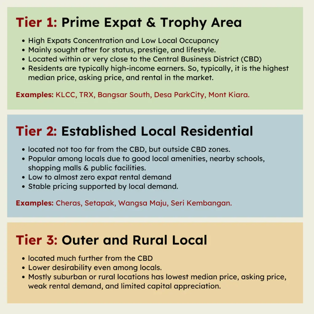 Tier 1 for property investment in Malaysia
