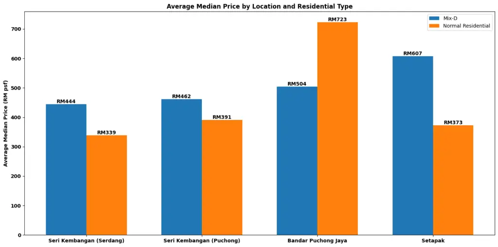 average Price Premium