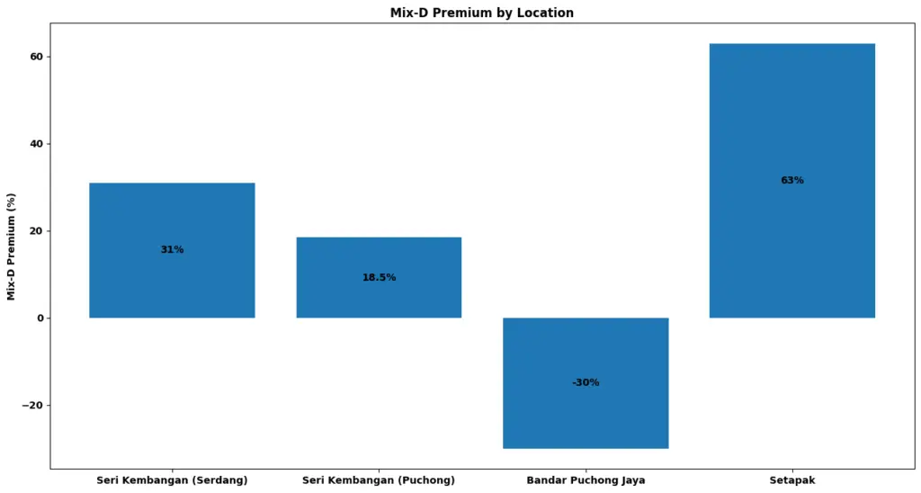 development premium by location