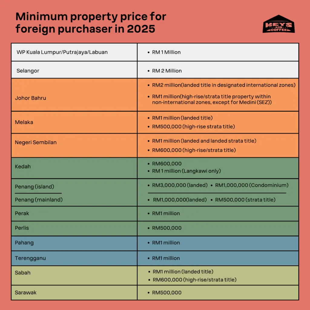 4 Ways To Buy Property In Malaysia As A Foreign Income Earner 2 minimum property price for foreign income earners