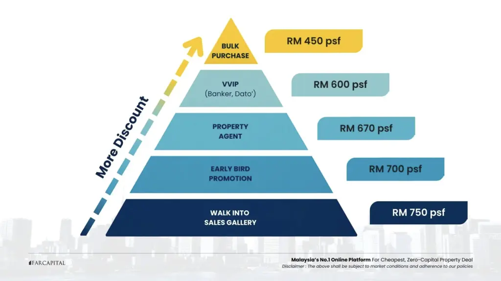 Far-Capital-bulk-purchase-discount-model-explained