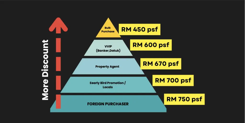 Why does bulk purchase matter