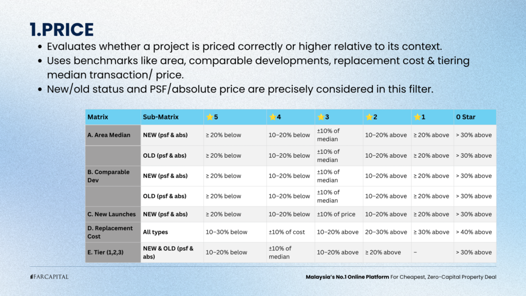Filter 1: Price Evaluation