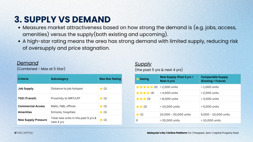 Filter 3: Supply vs. Demand Dynamics