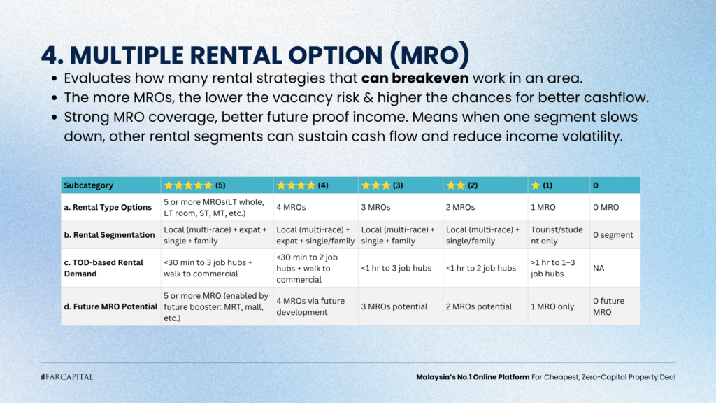 Filter 4: Multiple Rental Options (MRO)