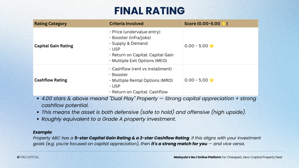 The "Dual Play" Strategy: Grade A Asset Benchmark
